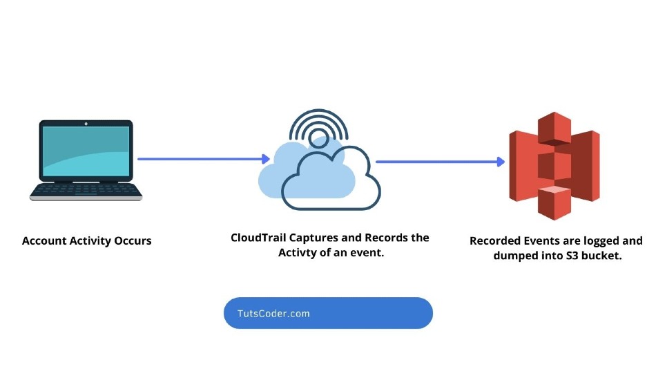 How-CloudTrail- Works