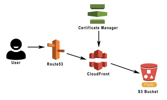 AWS Hosting