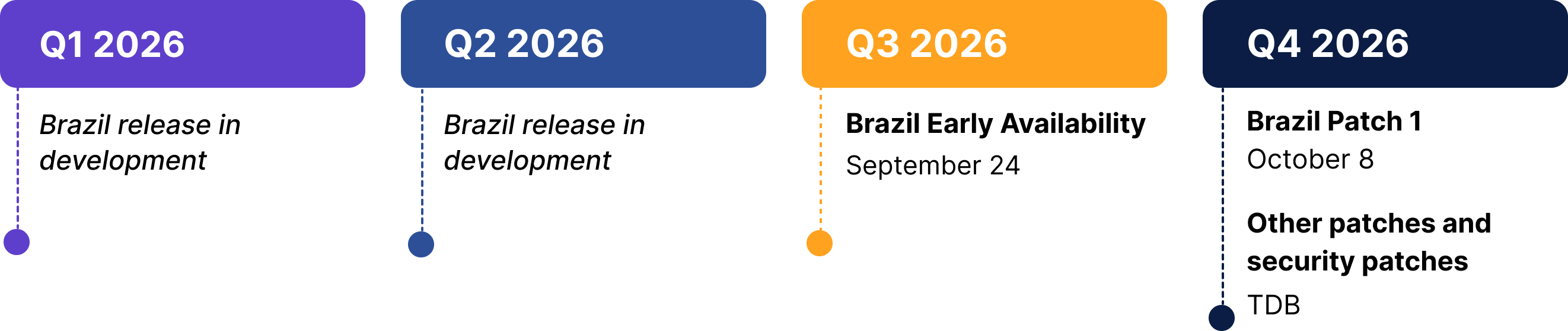 Brazil Release - Timeline.png