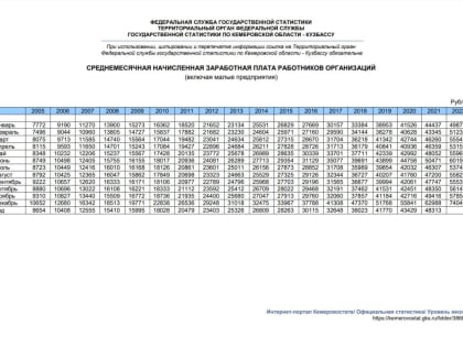 Кемеровостат снова сообщает о росте зарплат в Кузбассе