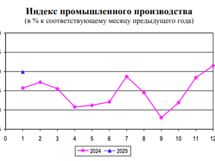 Промышленное производство в январе удержалось от падения