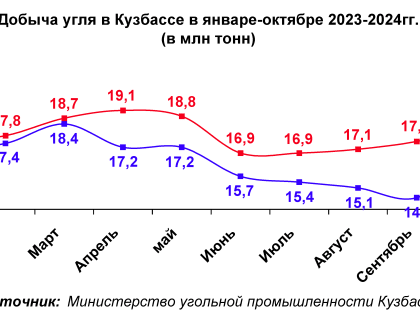Снижение добычи угля в Кузбассе: последствия и тенденции