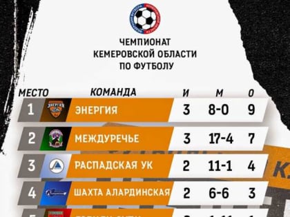ФК «Энергия» из Мысков уверенно лидирует в Чемпионате Кемеровской области по футболу