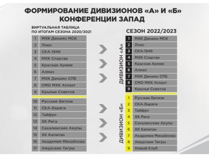 МХЛ в новом сезоне изменит схему проведения чемпионата