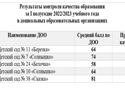 Контроль качества 2022/2023