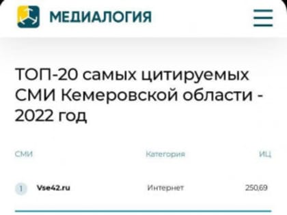 Прокопьевск.ру показал самый успешный рост в рейтинге СМИ Кузбасса