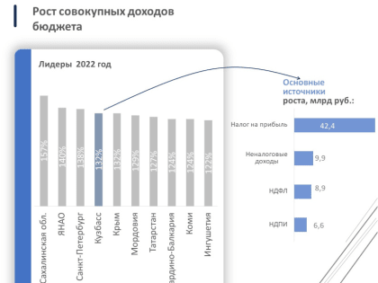 По итогам 2022 года Кузбасс попал в топ-5 регионов по росту доходов бюджета