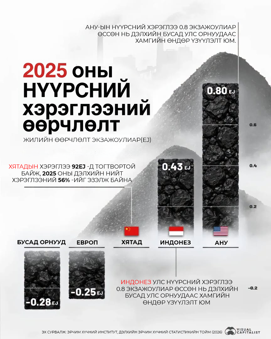 АНУ-ын нүүрсний хэрэглээ 10%-иар өсөж, дэлхийд тэргүүлэв.