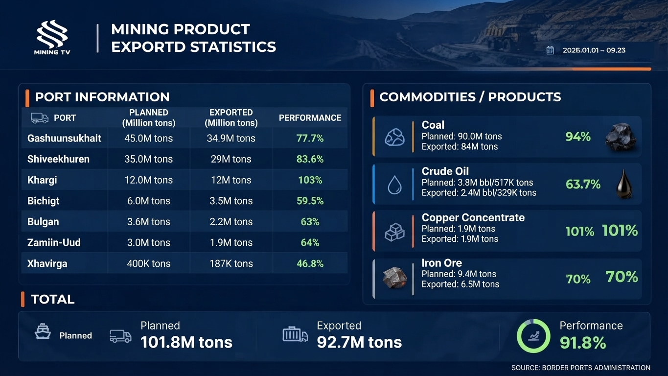 Mongolia’s Key Mining Product Export Statistics