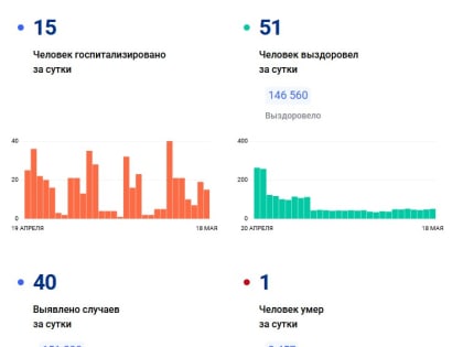 За минувшие сутки во Владимирской области зарегистрировано 40 случаев коронавируса