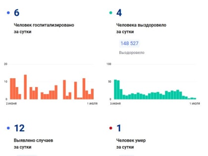 Во Владимирской области на 1 июля подтверждено 12 случаев заражения коронавирусом