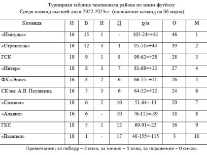 Чемпионат района по мини-футболу среди команд высшей лиги