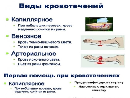 Первая помощь при кровотечениях