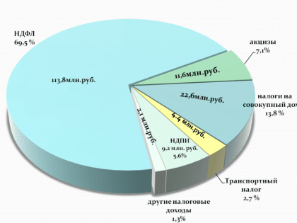 Исполнение бюджета за 2023 год