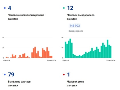 Во Владимирской области на 15 августа лабораторно подтверждено 79 случаев заболевания новой коронавирусной инфекцией