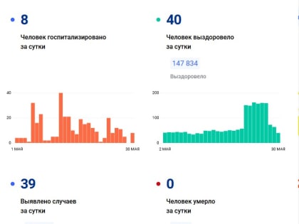 За минувшие сутки во Владимирской области коронавирусом заболели еще 39 человек