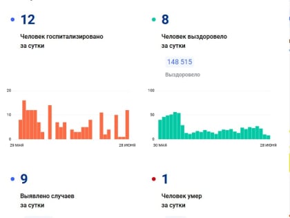 Во Владимирской области зарегистрировали 9 случаев заражения коронавирусом