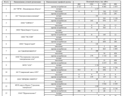 «Энергосбыт Волга» публикует информацию об объёме фактического полезного отпуска электроэнергии и мощности за май 2023 года