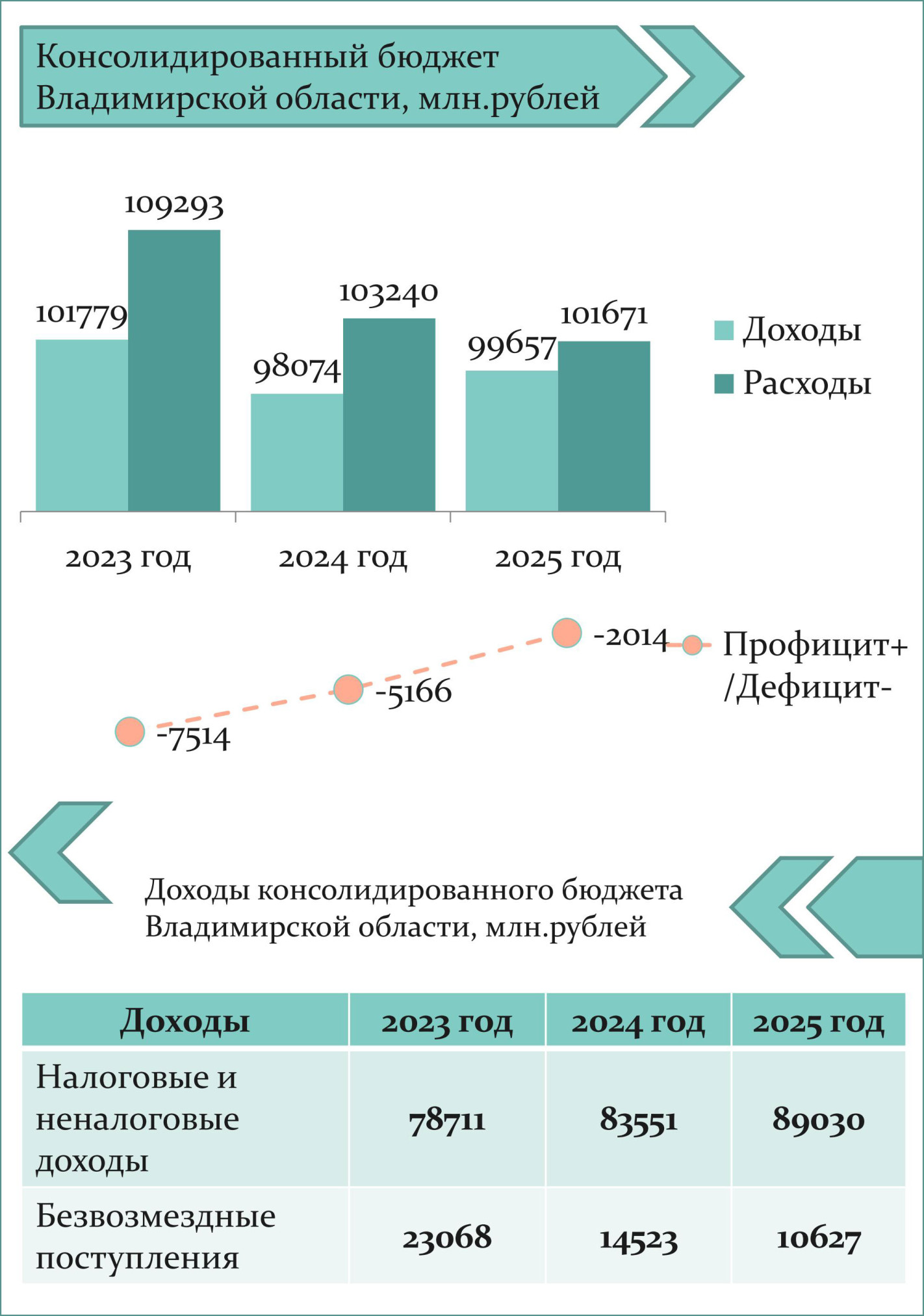 Областной бюджет на 2023 год. Бюджет. Доходы. Прибыль. Бюджет 2023.