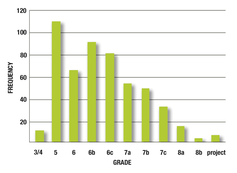 number of climbing routes at Green Climbers Camp