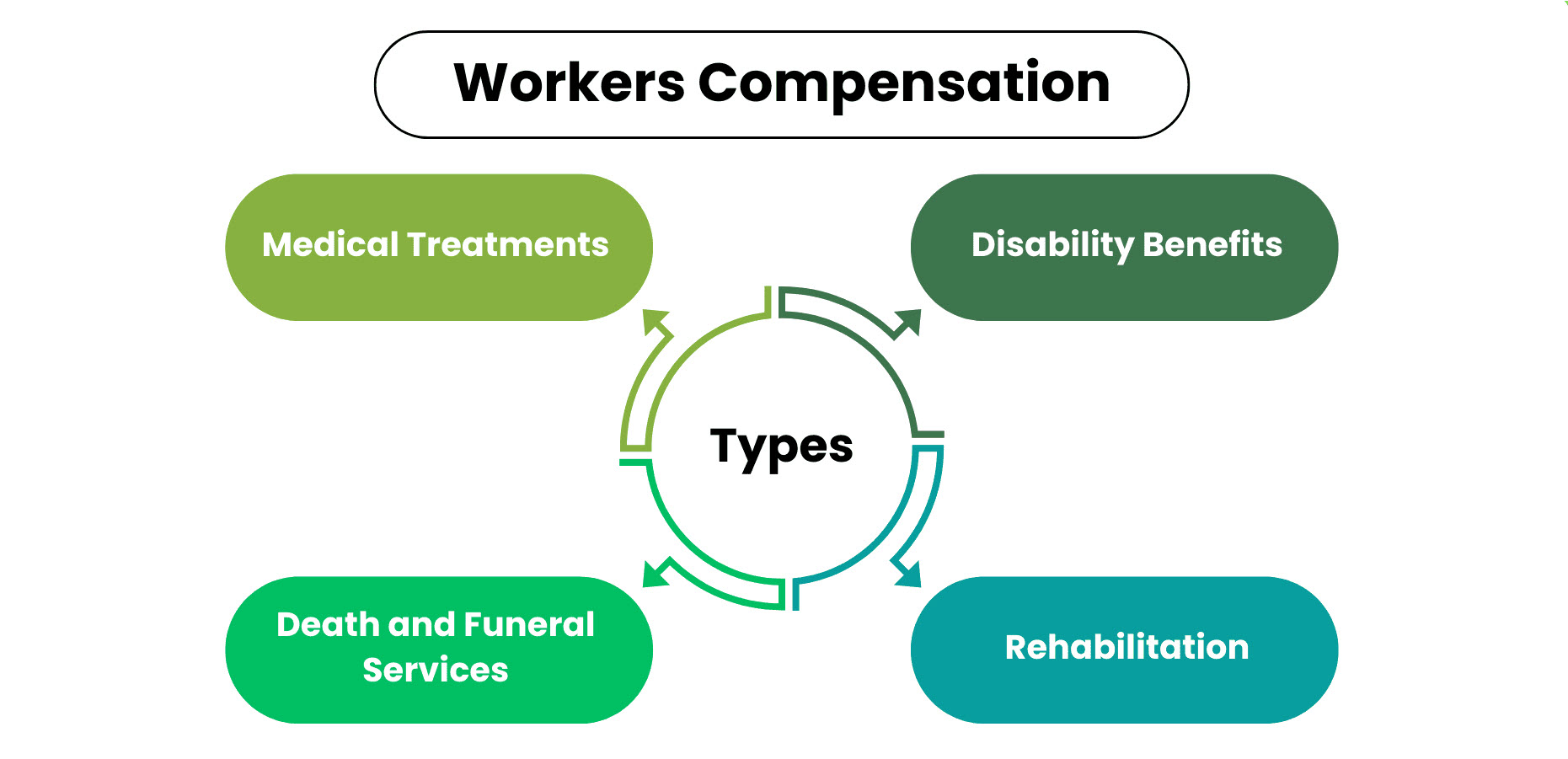 Worker - Explained Compensation Insurance Benefits