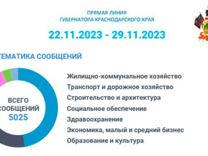 Больше всего вопросов по ЖКХ…