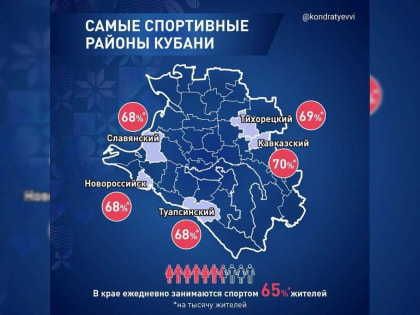Спорт как часть жизни кубанцев