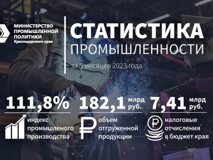 За 5 месяцев текущего года объём промышленного производства на Кубани вырос на 11,8%