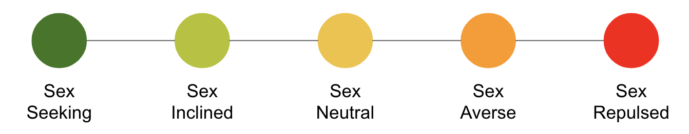 Sexual activity inclination spectrum