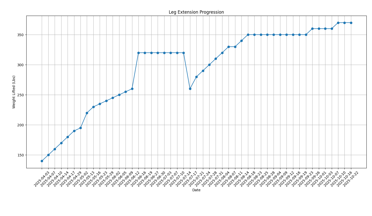 Leg Extension Progression