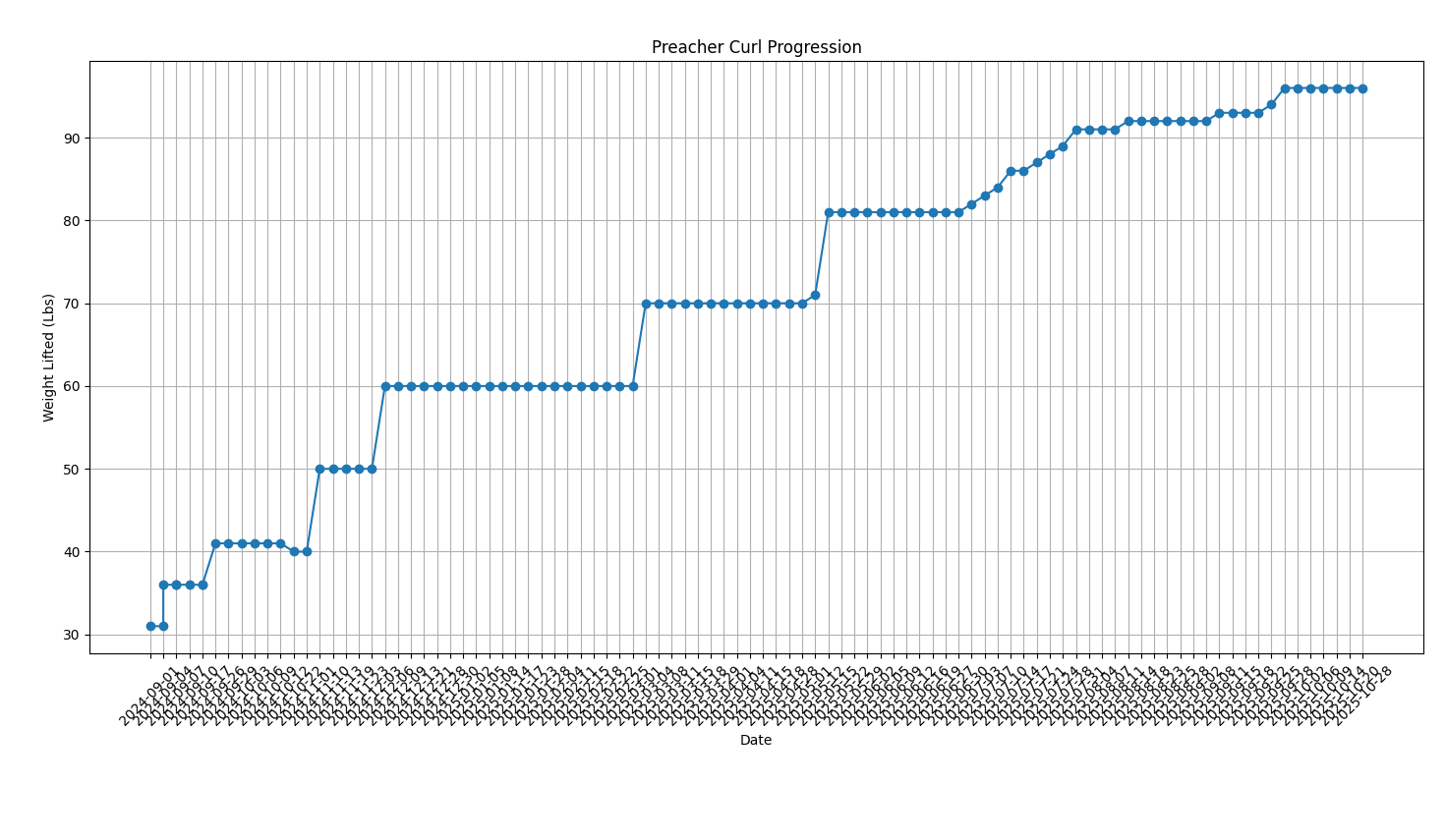 Preacher Curl Progression
