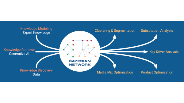 The Qual-Quant Leap: Key Driver Analysis with Bayesian Networks and GenAI