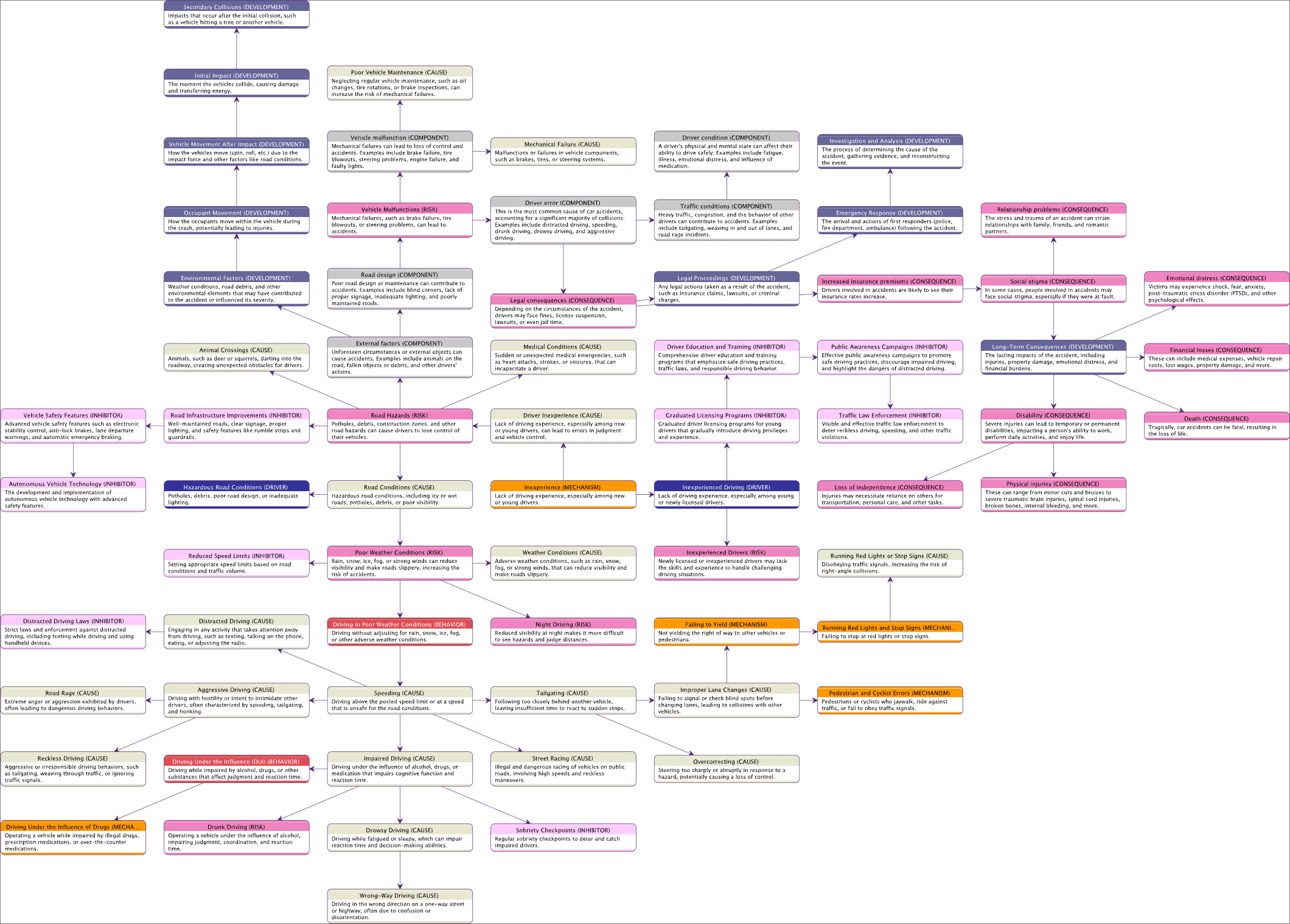 Semantic Network on Car Accidents