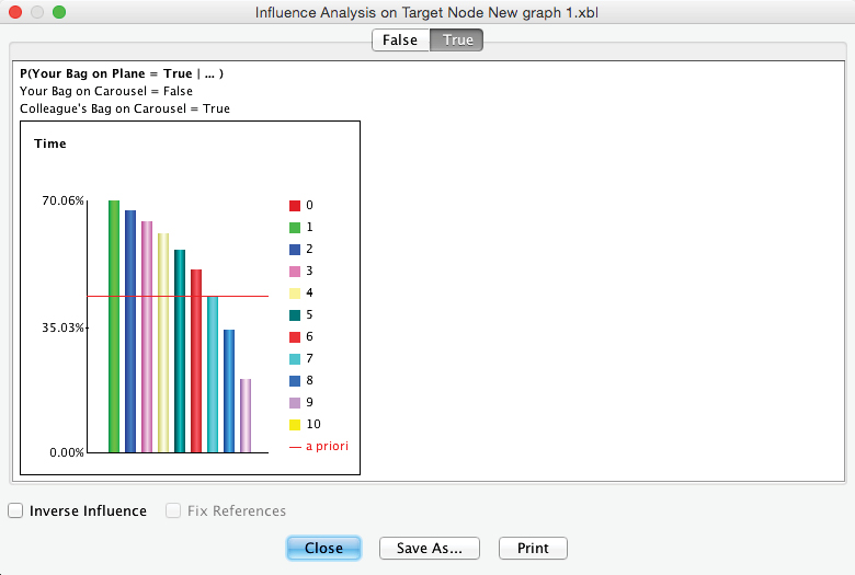 Influence Analysis showing the evolution of probability