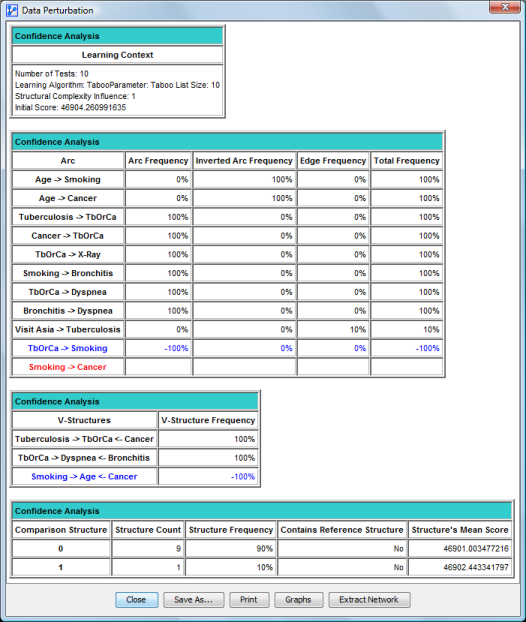 Data Perturbation analysis report