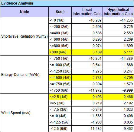AnalysisReportEvidenceInformationGainEvidenceAnalysis