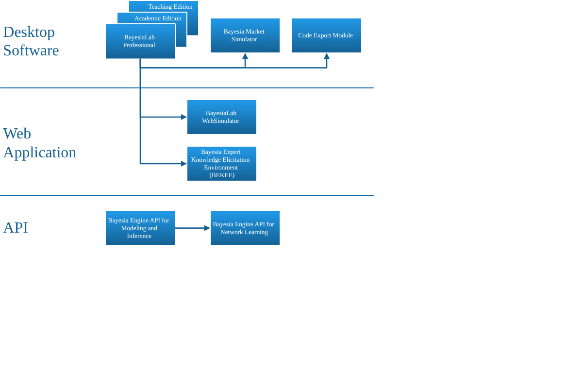 BayesiaLab Software Portfolio