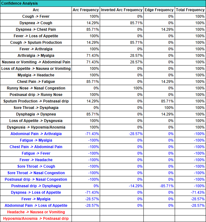 Confidence Analysis Report: Arc Frequency