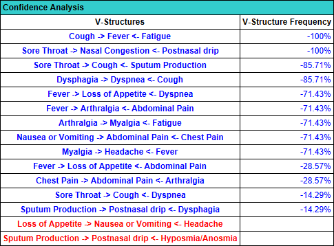 Confidence Analysis Report: V-Structure Frequency
