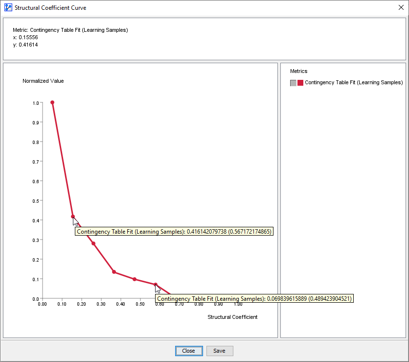 Contingency Table Fit curve