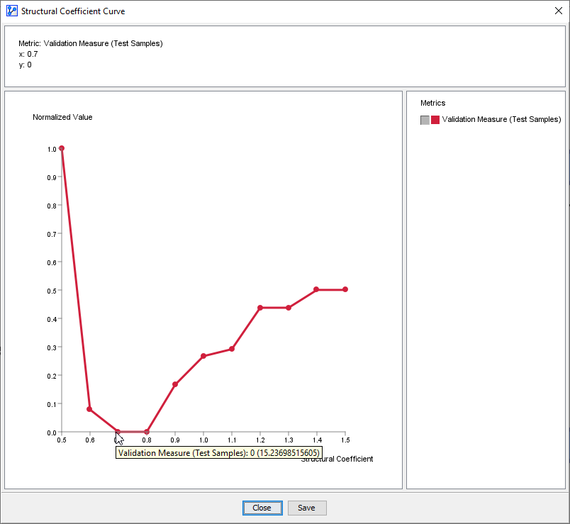 Validation Measure curve
