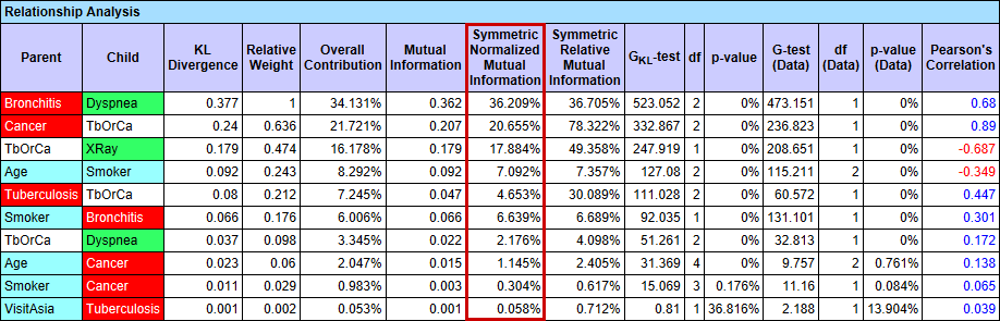 Relationship Analysis report showing Symmetric Normalized Mutual Information