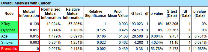 Target Analysis report showing Mutual Information for each node