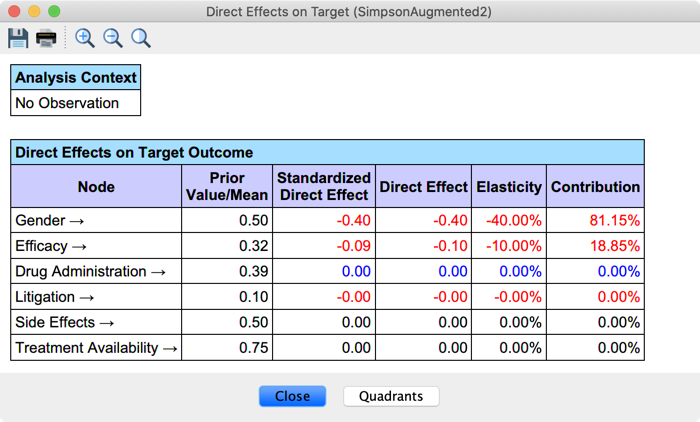 Augmented Simpson's Paradox: Direct Effects on Target