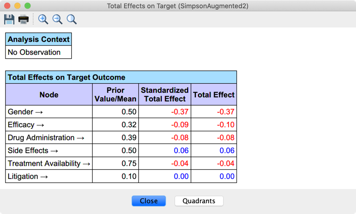 Augmented Simpson's Paradox: Total Effects via graph surgery