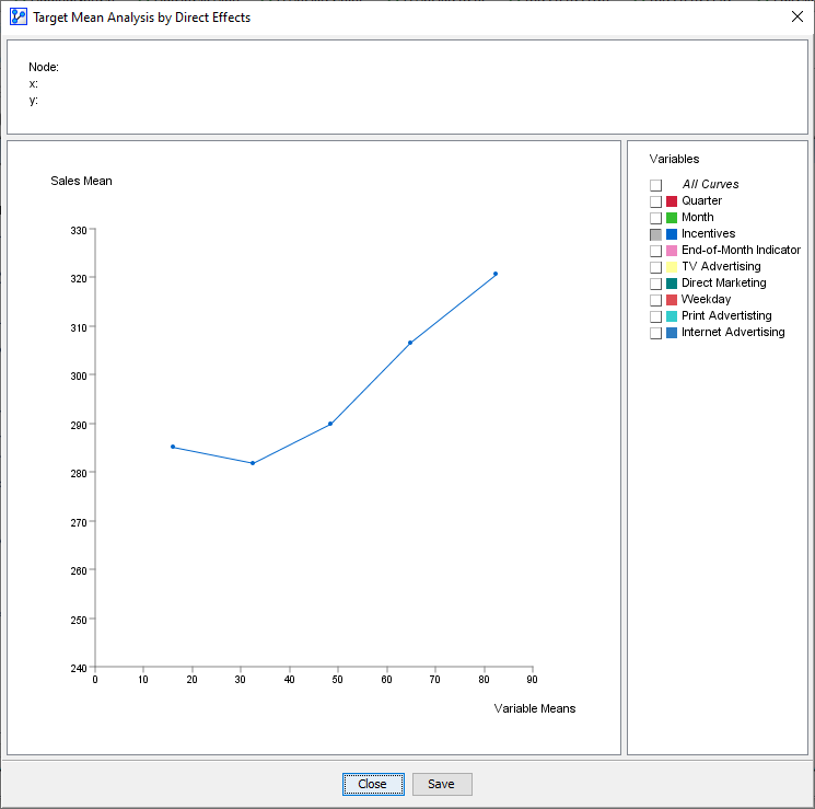 Target Mean Analysis curve of Sales versus Incentives