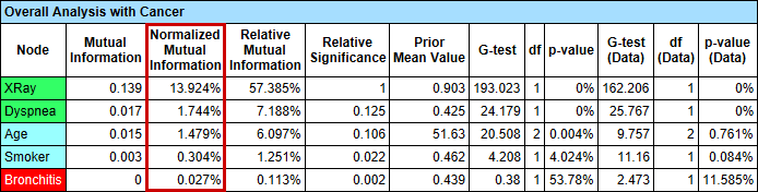 Target Analysis report showing Normalized Mutual Information for each node