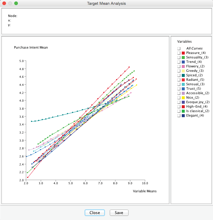 Sensitivity chart of factor response curves