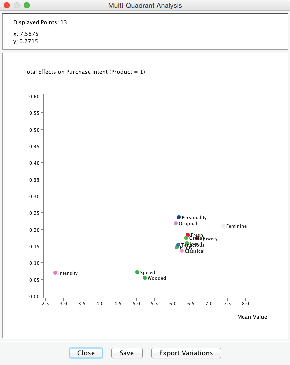 Networks created by Multi-Quadrant Analysis