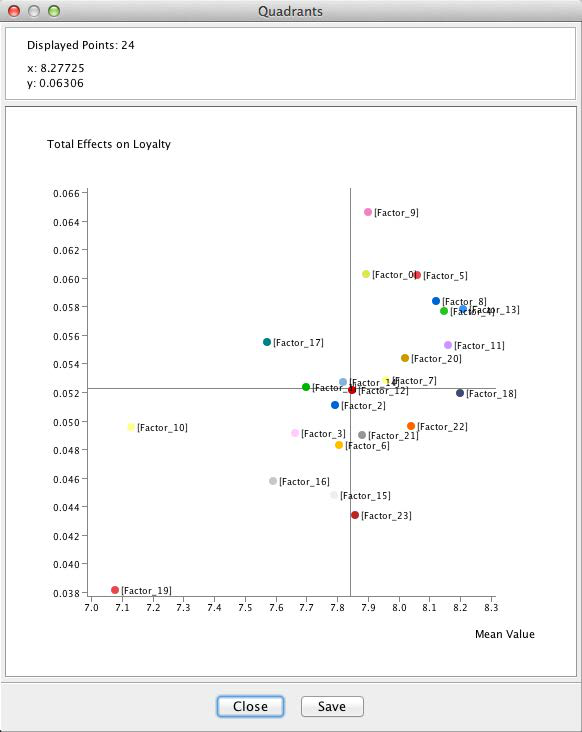 Quadrant plot of factors by value and Total Effect on Loyalty